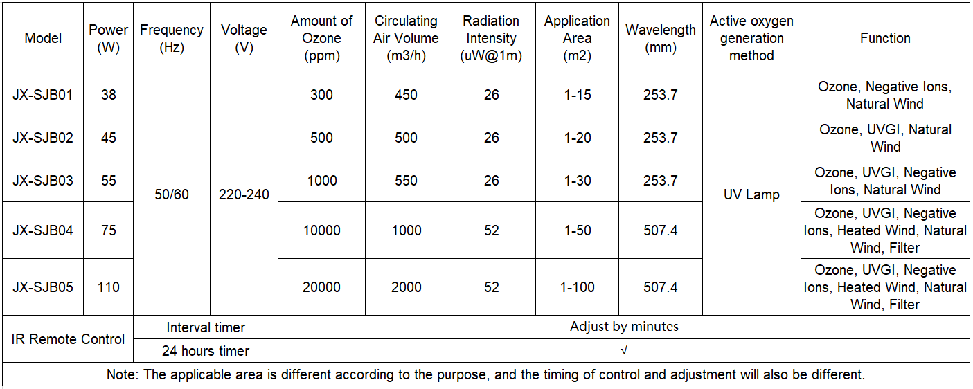 Intelligent Disinfection Wall Mounted UV, Ozone, Negative Ion Air Sterilizer